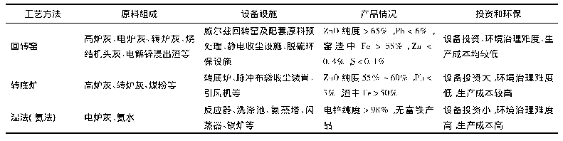 表3 含锌固废处理工艺对比分析