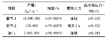 表1 产品设计产量、纯度及压力