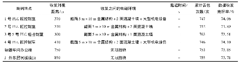 表3 NB-Io T中远距离接收统计表