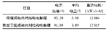 表4 两种电解槽的技术经济指标统计分析结果