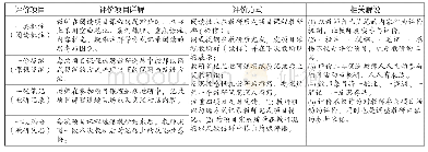 《表2 项目课程选题教研评价表》