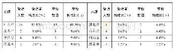 《表1:教师样本来源分布比例表》