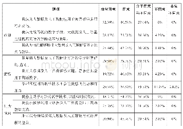 《表5:教师对大数据及人工智能应用于英语教学的接受度统计表》