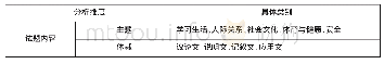 《表1:2018年江苏省中考英语写作试题分析框架表》