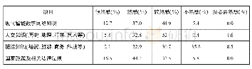 《表4：背景知识掌握情况表》