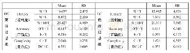 《表6：高、低效能感组关于写作能力三个维度的数据对比分析》