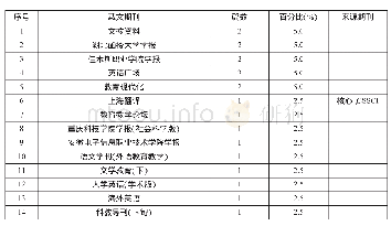 《表1:2013—2018年关于“大学英语四级段落翻译”研究的载文期刊表（部分）》