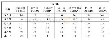 《表3：小组合作学习策略在高三英语写作教学中的实践研究》