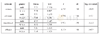 表3:T-test for gender difference on reading-motivational subscales