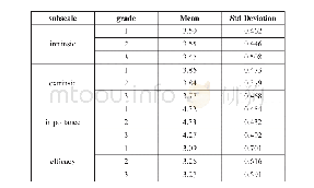 表6:Descriptive statistics for grade differences on reading-motivational subscales