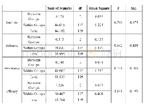 表7:One-way ANOVA for grade differences on reading-motivational subscales