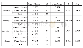 《表8:ANOVA for differences among groups of different reading motivation levels》