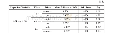 表9:Post Hoc Test for differences among students of different reading motivation levels