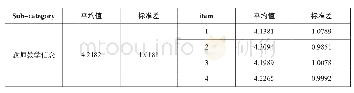 表2：英语教师教学效能感的调查与分析研究——以广西本科院校为例