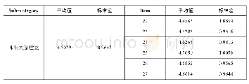 《表6：英语教师教学效能感的调查与分析研究——以广西本科院校为例》