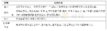 表1：初中英语词汇教学传统教学法实施步骤