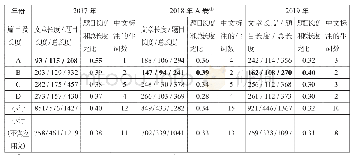 表3:2017—2019年福建省中考英语阅读文章长度、题目长度等信息表