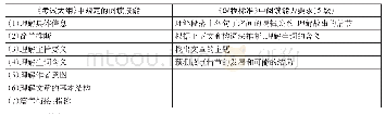 表4：《考试大纲》阅读技能与《课程标准》5级阅读能力之间的关系