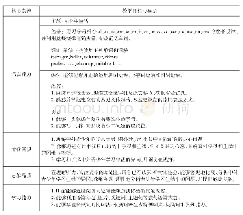 表1：探析核心素养下的高中英语阅读教学——以Unit 1 Teenage Life教学为例