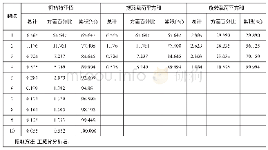 表3：总方差解释：基于多媒体词边注释的中职英语阅读微信小程序满意度及影响因素研究