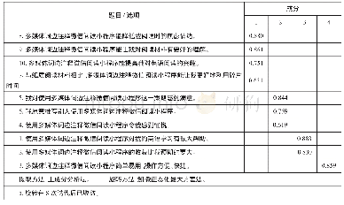 表4：旋转后的成分矩阵a