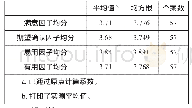 表7：描述统计a：基于多媒体词边注释的中职英语阅读微信小程序满意度及影响因素研究