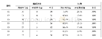 表1：问题类型观察统计表