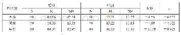 表2：实验组配对样本t检验结果