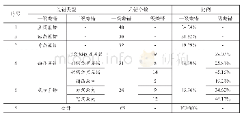 表6：英语写作句法方面样本调查统计表