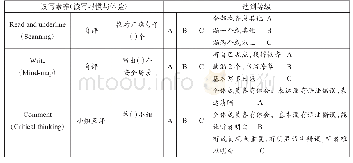 表6：读写素养（习惯与体验）表现性评价标准量表