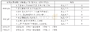 表8：读写素养（思维与能力）表现性评价标准量表