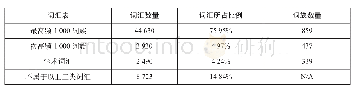 表1：雅思听力文本的词汇频率概貌