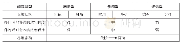 表1：问题类型及其认知复杂性