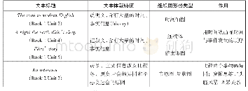 表5：利用图形组织器理解文本细节信息