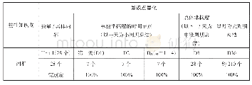 表5：词汇“学习方法模型”（周期学习法）