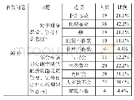 表1：对分课堂辅助高中英语词汇教学的实验与探究