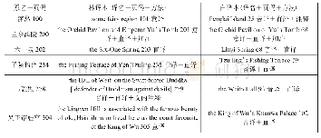 表2：《浮生六记》中地名的英译——林译本与白译本对比研究