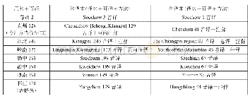 表3：《浮生六记》中地名的英译——林译本与白译本对比研究