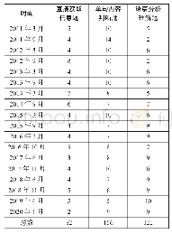 表1：浙江省高考英语听力题型统计