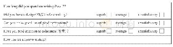 表5：写作评价量表：基于核心素养的高中英语项目活动校本课程初探