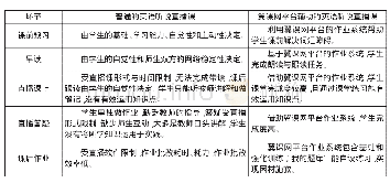 表4：翼课网平台辅助的初中英语听说直播课教学实践