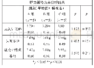 表6：基于播客资源的高校英语专业学生听力自主学习策略实证研究