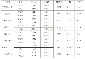 《表1：实验班和对照班前测成绩比较》