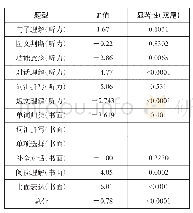 《表2：实验班前、后测配对样本T检验》