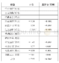 表3：控制班前、后测配对样本T检验