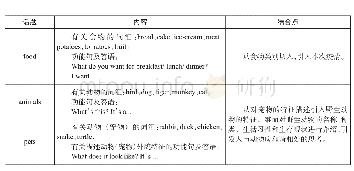 表1：三年级已学教材话题和内容分析