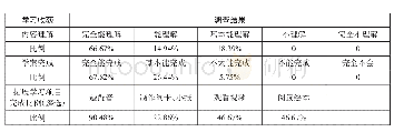 表5：学习收获调查：小学英语在线主题式课程开发探索