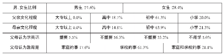 表1：农村初中英语“学困生”个人基本情况调查数据表