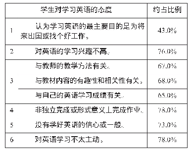 表2：农村初中英语“学困生”的学习动机和学习态度调查数据表