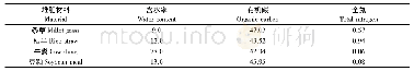 《表1 堆肥原料理化参数》